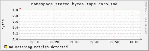 pike17.mgmt.grid.surfsara.nl namespace_stored_bytes_tape_caroline