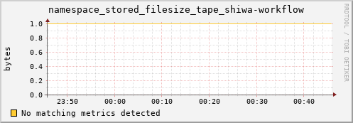 pike17.mgmt.grid.surfsara.nl namespace_stored_filesize_tape_shiwa-workflow