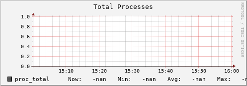 pike17.mgmt.grid.surfsara.nl proc_total