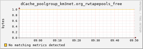 pike17.mgmt.grid.surfsara.nl dCache_poolgroup_km3net.org_rwtapepools_free