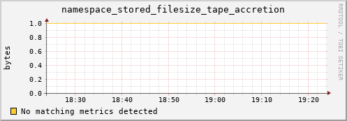 pike17.mgmt.grid.surfsara.nl namespace_stored_filesize_tape_accretion