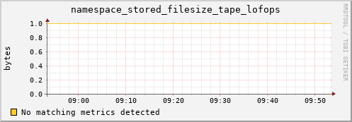 pike17.mgmt.grid.surfsara.nl namespace_stored_filesize_tape_lofops