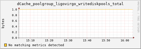 pike17.mgmt.grid.surfsara.nl dCache_poolgroup_ligovirgo_writediskpools_total