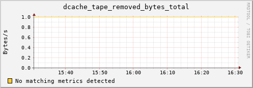 pike17.mgmt.grid.surfsara.nl dcache_tape_removed_bytes_total