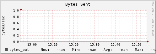 pike17.mgmt.grid.surfsara.nl bytes_out