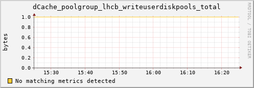 pike17.mgmt.grid.surfsara.nl dCache_poolgroup_lhcb_writeuserdiskpools_total