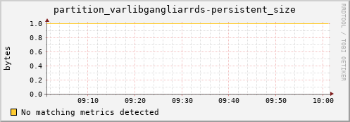 pike17.mgmt.grid.surfsara.nl partition_varlibgangliarrds-persistent_size