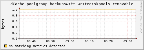 pike17.mgmt.grid.surfsara.nl dCache_poolgroup_backupswift_writediskpools_removable