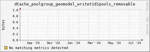 pike17.mgmt.grid.surfsara.nl dCache_poolgroup_geomodel_writet1d1pools_removable