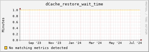 pike17.mgmt.grid.surfsara.nl dCache_restore_wait_time