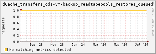pike17.mgmt.grid.surfsara.nl dCache_transfers_ods-vm-backup_readtapepools_restores_queued