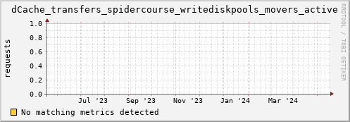 pike17.mgmt.grid.surfsara.nl dCache_transfers_spidercourse_writediskpools_movers_active