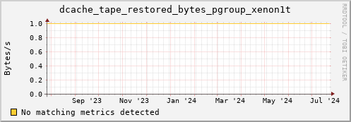 pike17.mgmt.grid.surfsara.nl dcache_tape_restored_bytes_pgroup_xenon1t