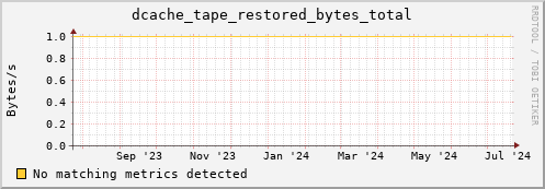 pike17.mgmt.grid.surfsara.nl dcache_tape_restored_bytes_total