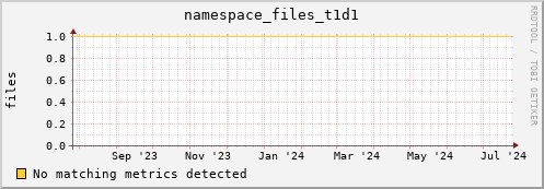 pike17.mgmt.grid.surfsara.nl namespace_files_t1d1