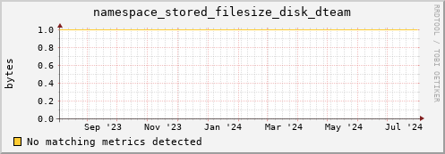 pike17.mgmt.grid.surfsara.nl namespace_stored_filesize_disk_dteam
