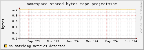 pike17.mgmt.grid.surfsara.nl namespace_stored_bytes_tape_projectmine