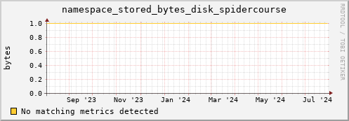 pike17.mgmt.grid.surfsara.nl namespace_stored_bytes_disk_spidercourse