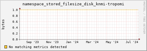 pike17.mgmt.grid.surfsara.nl namespace_stored_filesize_disk_knmi-tropomi