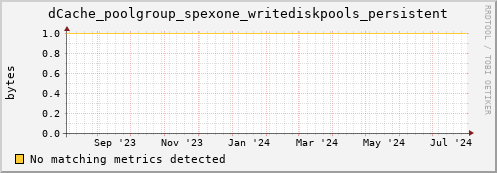 pike17.mgmt.grid.surfsara.nl dCache_poolgroup_spexone_writediskpools_persistent