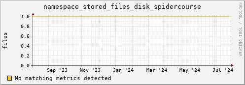 pike17.mgmt.grid.surfsara.nl namespace_stored_files_disk_spidercourse