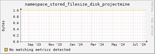 pike17.mgmt.grid.surfsara.nl namespace_stored_filesize_disk_projectmine