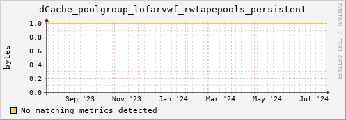 pike17.mgmt.grid.surfsara.nl dCache_poolgroup_lofarvwf_rwtapepools_persistent