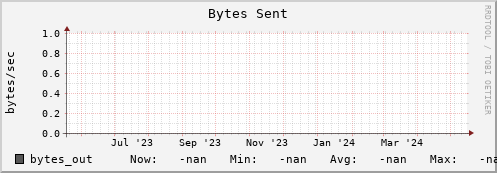 pike17.mgmt.grid.surfsara.nl bytes_out