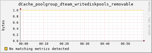 pike18.mgmt.grid.surfsara.nl dCache_poolgroup_dteam_writediskpools_removable