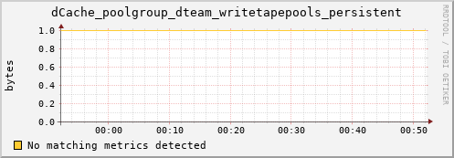 pike18.mgmt.grid.surfsara.nl dCache_poolgroup_dteam_writetapepools_persistent