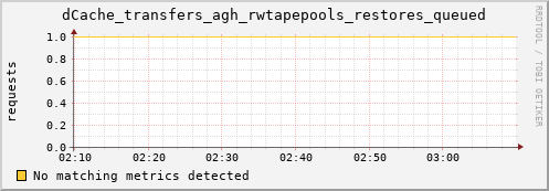 pike18.mgmt.grid.surfsara.nl dCache_transfers_agh_rwtapepools_restores_queued