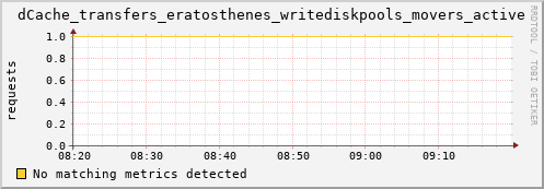 pike18.mgmt.grid.surfsara.nl dCache_transfers_eratosthenes_writediskpools_movers_active