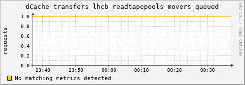 pike18.mgmt.grid.surfsara.nl dCache_transfers_lhcb_readtapepools_movers_queued