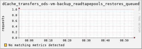 pike18.mgmt.grid.surfsara.nl dCache_transfers_ods-vm-backup_readtapepools_restores_queued