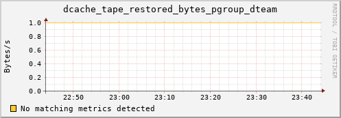 pike18.mgmt.grid.surfsara.nl dcache_tape_restored_bytes_pgroup_dteam