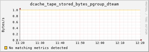 pike18.mgmt.grid.surfsara.nl dcache_tape_stored_bytes_pgroup_dteam