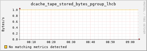 pike18.mgmt.grid.surfsara.nl dcache_tape_stored_bytes_pgroup_lhcb