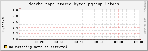 pike18.mgmt.grid.surfsara.nl dcache_tape_stored_bytes_pgroup_lofops