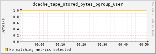 pike18.mgmt.grid.surfsara.nl dcache_tape_stored_bytes_pgroup_user