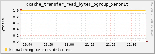 pike18.mgmt.grid.surfsara.nl dcache_transfer_read_bytes_pgroup_xenon1t