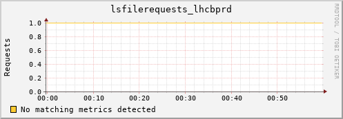 pike18.mgmt.grid.surfsara.nl lsfilerequests_lhcbprd