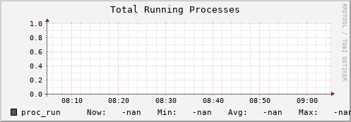 pike18.mgmt.grid.surfsara.nl proc_run