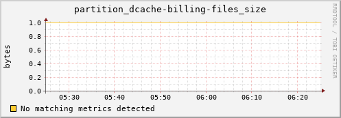 pike18.mgmt.grid.surfsara.nl partition_dcache-billing-files_size