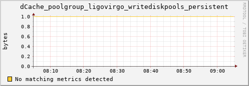 pike18.mgmt.grid.surfsara.nl dCache_poolgroup_ligovirgo_writediskpools_persistent