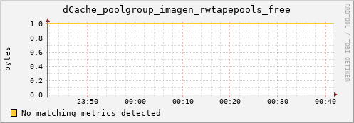 pike18.mgmt.grid.surfsara.nl dCache_poolgroup_imagen_rwtapepools_free