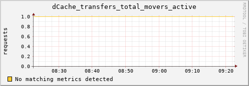 pike18.mgmt.grid.surfsara.nl dCache_transfers_total_movers_active