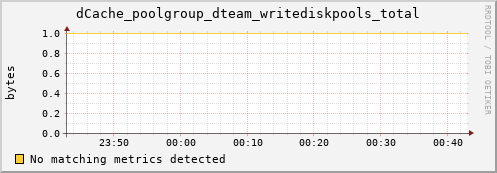 pike18.mgmt.grid.surfsara.nl dCache_poolgroup_dteam_writediskpools_total