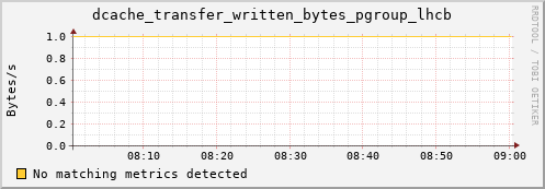 pike18.mgmt.grid.surfsara.nl dcache_transfer_written_bytes_pgroup_lhcb