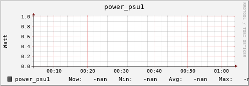 pike18.mgmt.grid.surfsara.nl power_psu1