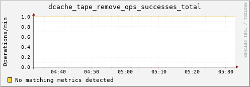 pike18.mgmt.grid.surfsara.nl dcache_tape_remove_ops_successes_total